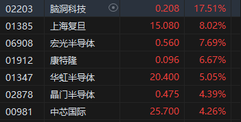 收評(píng)：港股恒指漲2.32% 科指漲3.61%科網(wǎng)股、券商股齊漲