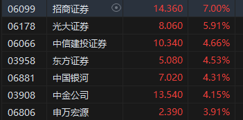 收評(píng)：港股恒指漲2.32% 科指漲3.61%科網(wǎng)股、券商股齊漲
