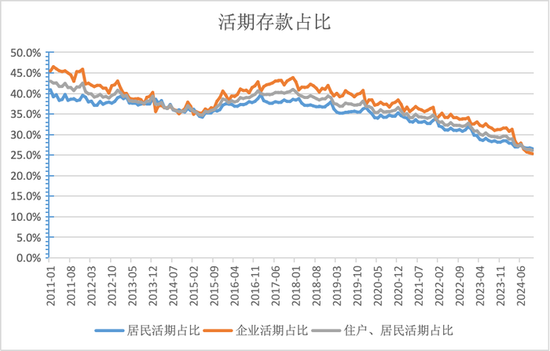 活期存款去哪了？10月末定期存款占比達(dá)73.9% 創(chuàng)出歷史新高