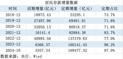 活期存款去哪了？10月末定期存款占比達(dá)73.9% 創(chuàng)出歷史新高