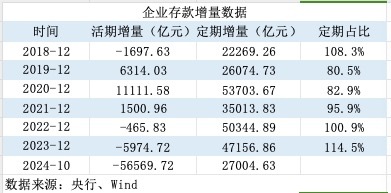 活期存款去哪了？10月末定期存款占比達(dá)73.9% 創(chuàng)出歷史新高
