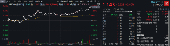 “旗手”打響反彈發(fā)令槍，錦龍股份連續(xù)漲停！券商ETF（512000）放量收漲2．6%，機(jī)構(gòu)：靜待新一輪行情