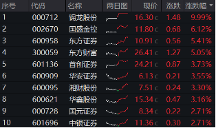 “旗手”打響反彈發(fā)令槍，錦龍股份連續(xù)漲停！券商ETF（512000）放量收漲2．6%，機(jī)構(gòu)：靜待新一輪行情