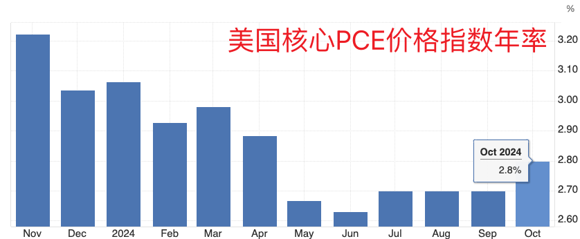 美聯(lián)儲首選通脹指標延續(xù)“預(yù)期內(nèi)反彈” 收入走高帶來消費季看點