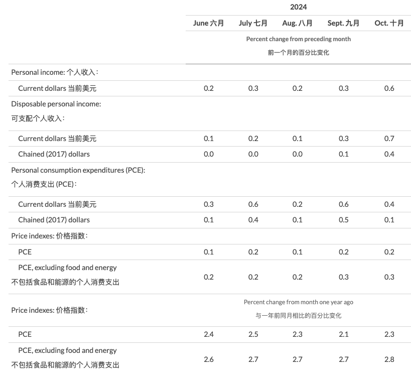 美聯(lián)儲首選通脹指標延續(xù)“預(yù)期內(nèi)反彈” 收入走高帶來消費季看點