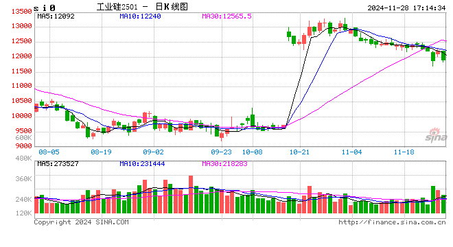 收評(píng)：氧化鋁、工業(yè)硅跌超2%