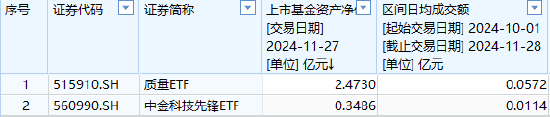 中金基金上報A500ETF你敢買嗎？中金基金旗下僅兩只ETF一只2.5億、另一只3500萬億，日均成交額僅570萬元