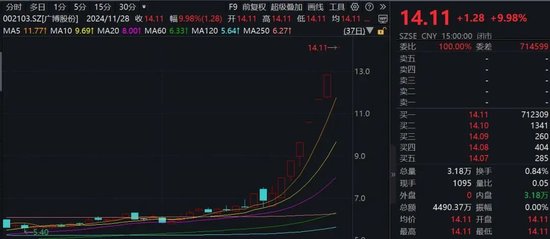 七連板！“谷子經濟”概念股廣博股份發(fā)布股票交易嚴重異常波動公告