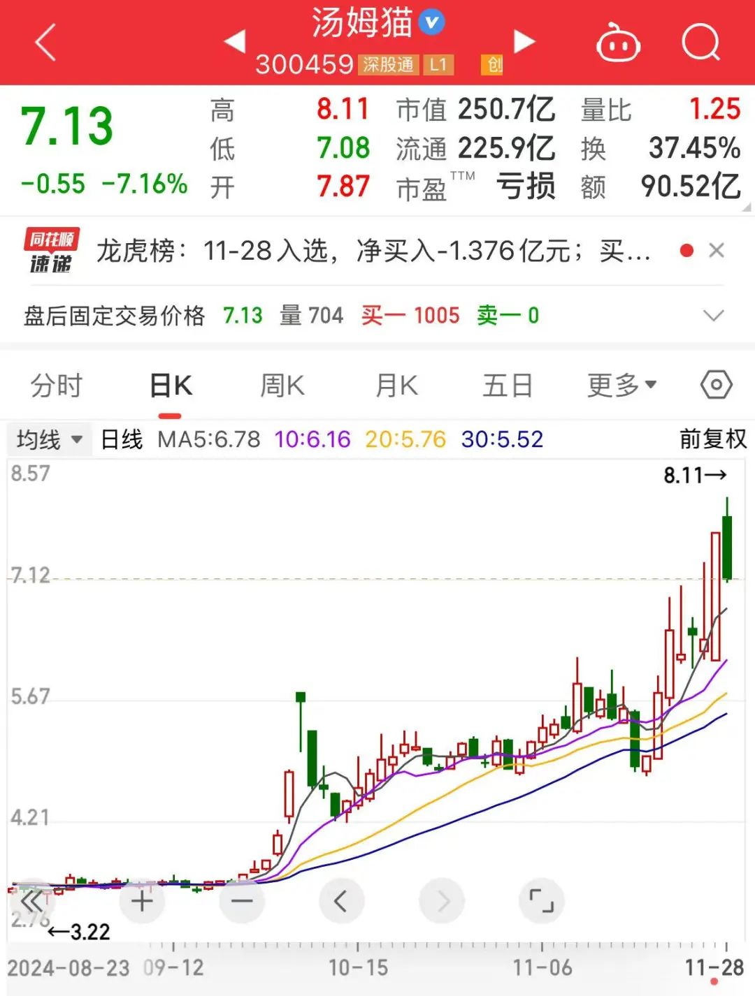 250億元谷子經(jīng)濟龍頭股突發(fā)！湯姆貓遭股東減持