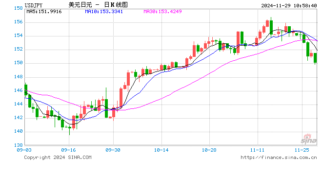 美元兌日元下破150關(guān)口！日元日內(nèi)升值近1%