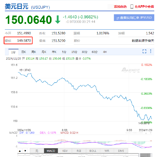 美元兌日元下破150關(guān)口！日元日內(nèi)升值近1%
