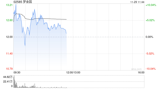 夢(mèng)金園首掛上市 早盤高開(kāi)4.17%