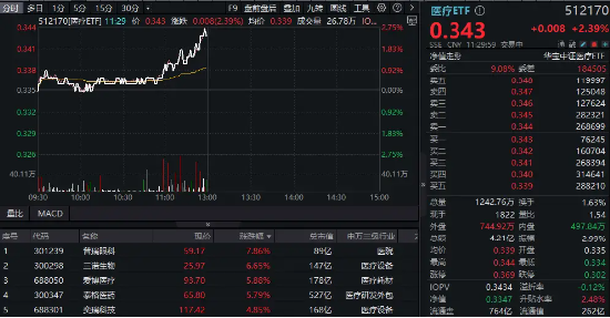 新版國家醫(yī)保藥品目錄公布！醫(yī)藥醫(yī)療午前發(fā)力，醫(yī)療ETF（512170）勁漲2.39%！