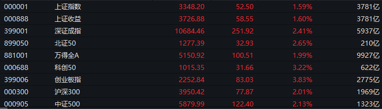 近4600只個股上漲！