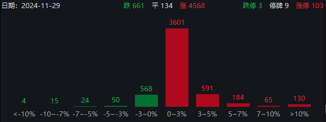 近4600只個股上漲！