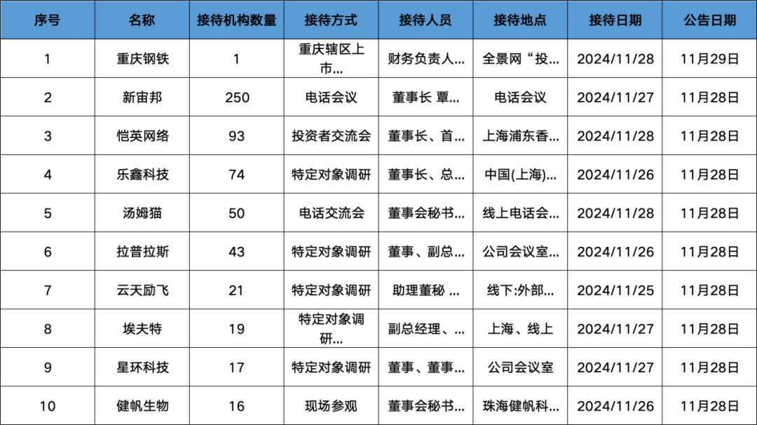 調(diào)研匯總：紅杉中國、易方達(dá)、華夏基金等250家明星機(jī)構(gòu)調(diào)研新宙邦！