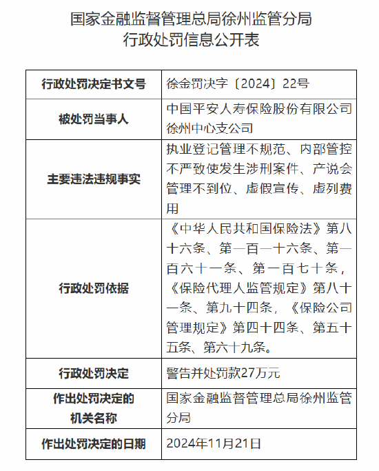 平安人壽徐州中心支公司被罰27萬元：因執(zhí)業(yè)登記管理不規(guī)范 內(nèi)部管控不嚴(yán)致使發(fā)生涉刑案件等違法違規(guī)事實(shí)