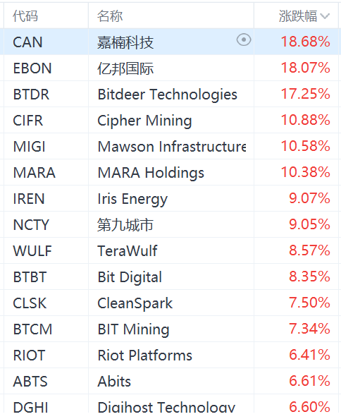 加密貨幣概念股集體上漲，MicroStrategy漲超4%