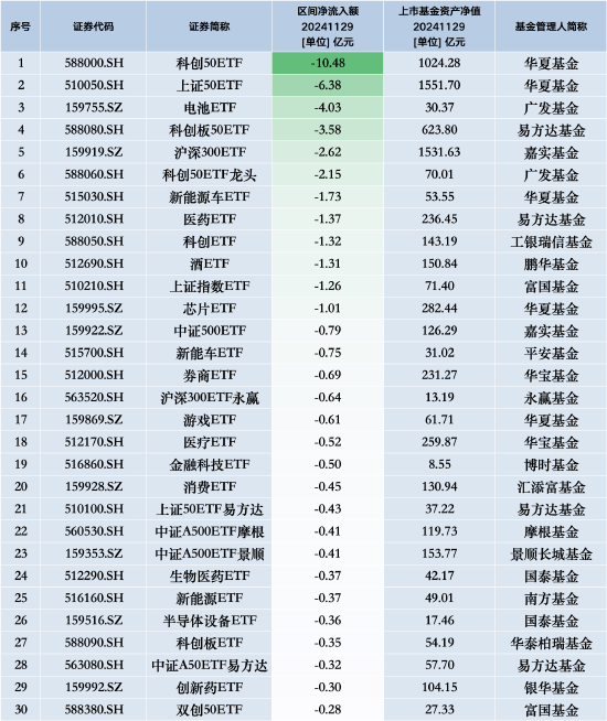 最不受歡迎ETF：11月29日華夏科創(chuàng)50ETF遭凈贖回10.48億元，華夏上證50ETF遭凈贖回6.38億元