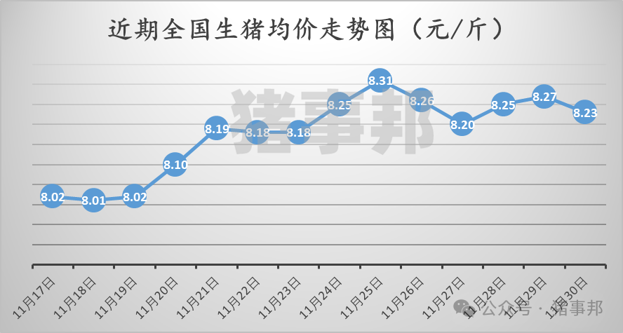 11月30日豬價匯總（北跌南穩(wěn)，局地惜售情緒增強！）