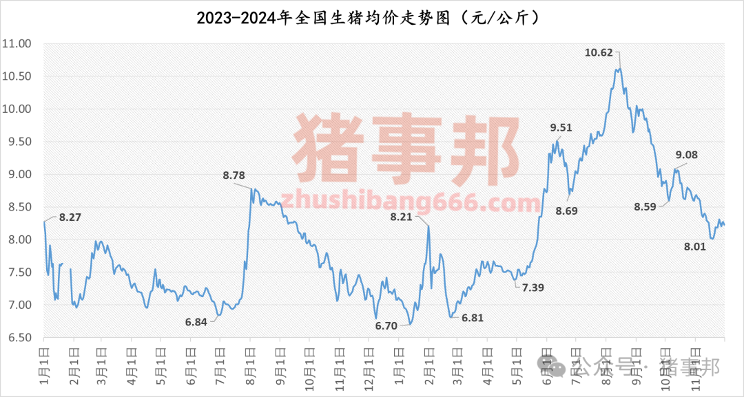 11月30日豬價匯總（北跌南穩(wěn)，局地惜售情緒增強！）