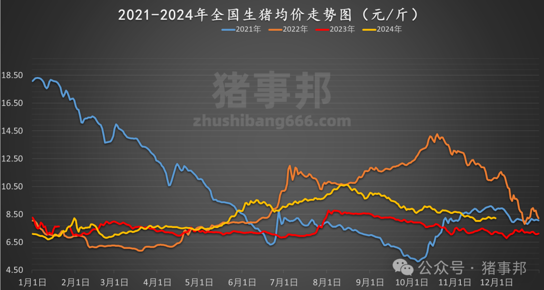 11月30日豬價匯總（北跌南穩(wěn)，局地惜售情緒增強?。?></p>
<p><img src=
