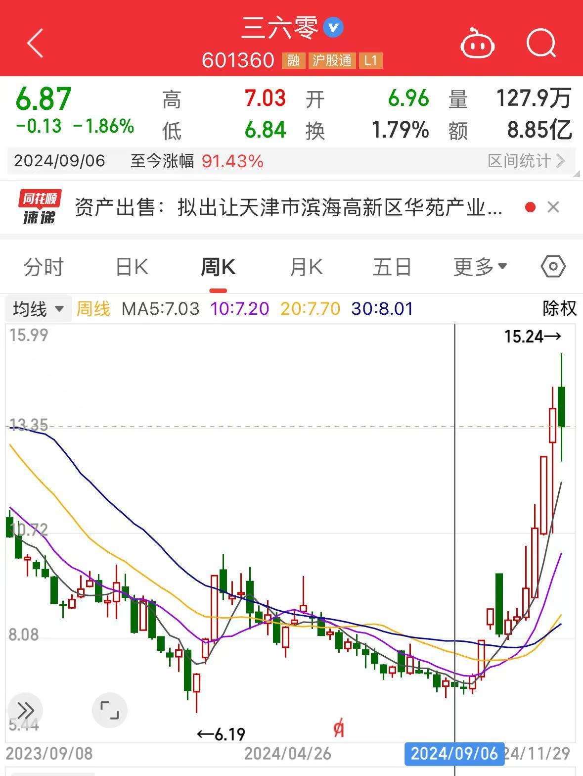 周鴻祎公司，擬1.33億元賣房！