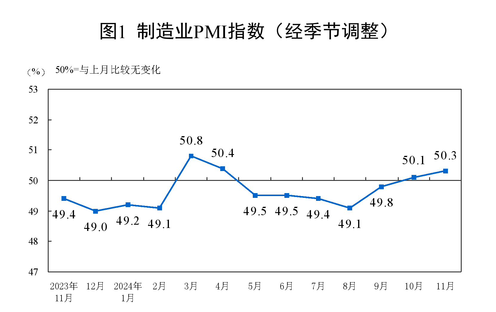 50.3%！11月制造業(yè)PMI比上月上升0.2個(gè)百分點(diǎn)，新訂單指數(shù)7個(gè)月以來首次升至擴(kuò)張區(qū)間