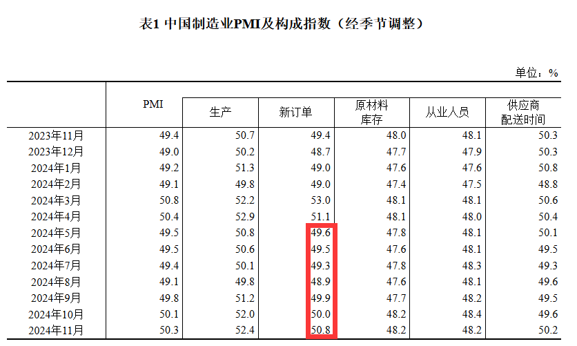 50.3%！11月制造業(yè)PMI比上月上升0.2個(gè)百分點(diǎn)，新訂單指數(shù)7個(gè)月以來首次升至擴(kuò)張區(qū)間