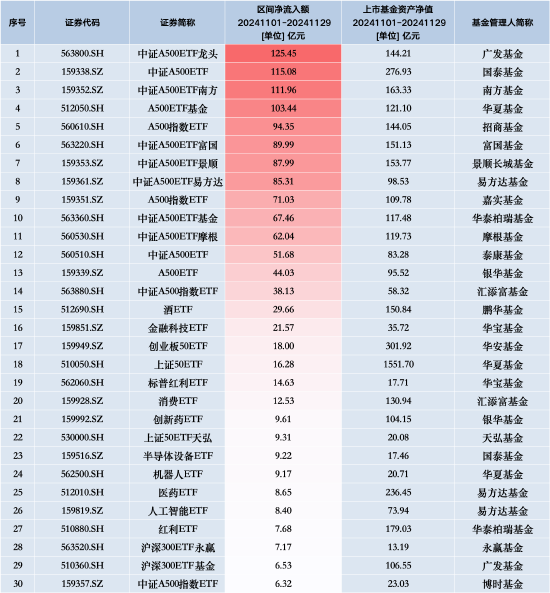 11月最受青睞ETF：廣發(fā)中證A500ETF龍頭獲凈申購(gòu)125.45億元，國(guó)泰中證A500ETF獲凈申購(gòu)115.08億元（名單）