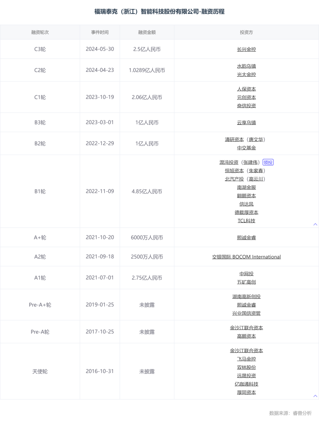 估值60億，李書福投中上海交大校友，或?qū)⒛孟碌谑畟€IPO