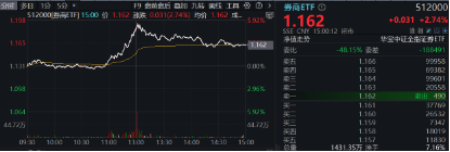 11月行情收官戰(zhàn)！旗手再發(fā)威，錦龍股份4連板，東方財富喜提“雙冠王”，券商ETF（512000）上探近6%！