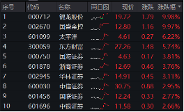 11月行情收官戰(zhàn)！旗手再發(fā)威，錦龍股份4連板，東方財富喜提“雙冠王”，券商ETF（512000）上探近6%！
