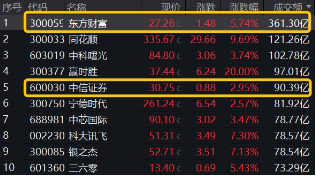 11月行情收官戰(zhàn)！旗手再發(fā)威，錦龍股份4連板，東方財富喜提“雙冠王”，券商ETF（512000）上探近6%！