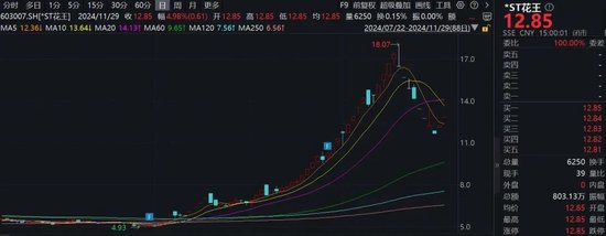 注意！這只ST熱門股，除權(quán)后股價(jià)可能下調(diào)約50%