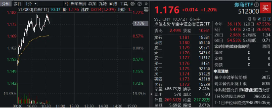 國盛金控領(lǐng)漲8%，券商ETF（512000）漲逾1%，機(jī)構(gòu)：關(guān)注券業(yè)高質(zhì)量發(fā)展與優(yōu)勢整合