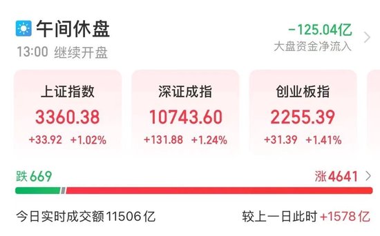 全面上揚！股債，皆漲！