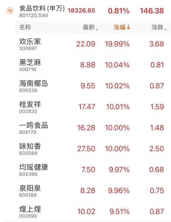 全面上揚！股債，皆漲！