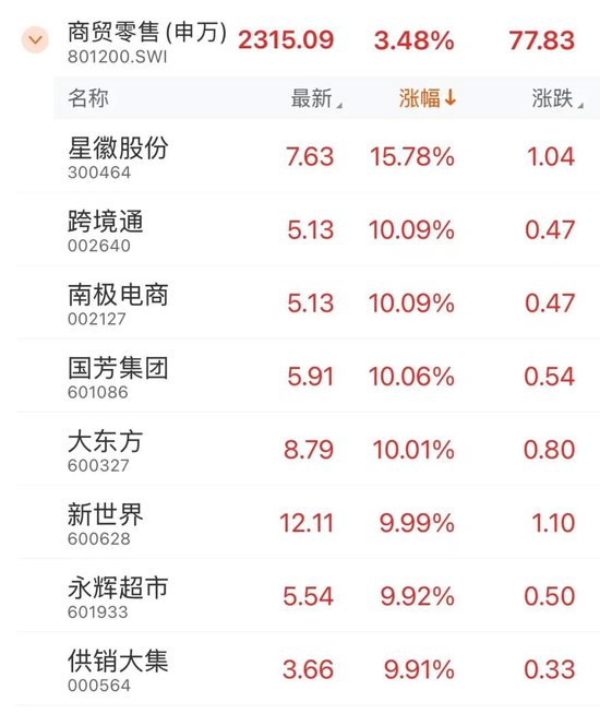 全面上揚！股債，皆漲！