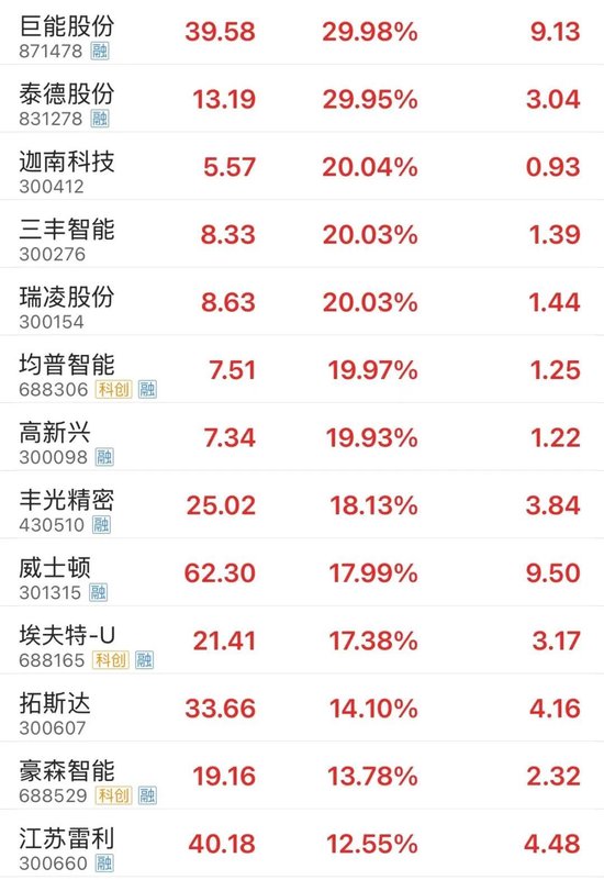 全面上揚！股債，皆漲！