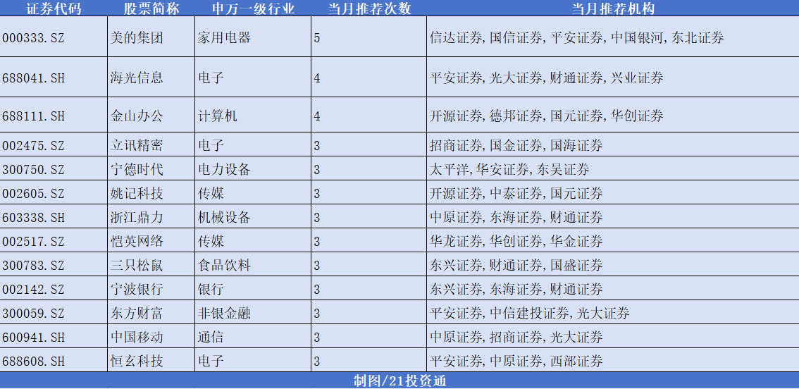 12月券商金股出爐，機構(gòu)扎堆推薦美的集團，“跨年行情” 或值得期待