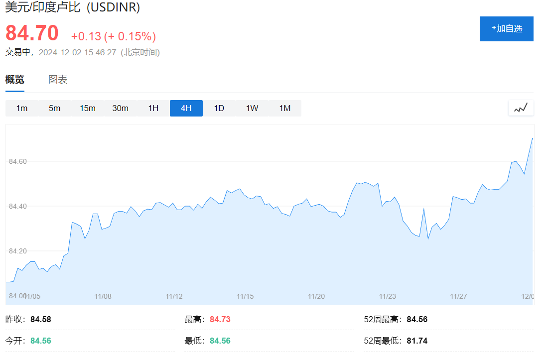 印度經(jīng)濟(jì)失速，盧比崩至紀(jì)錄新低！