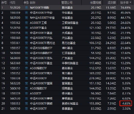 景順長城A500ETF（159353）今日成交額7.31億元，換手率4.65%，位居同類21只產(chǎn)品倒數(shù)第二名