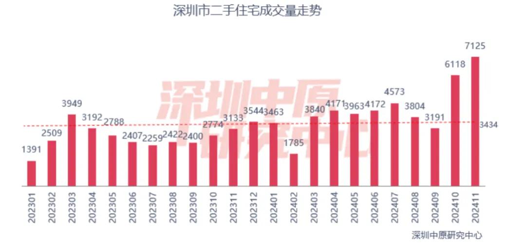 二手房成交創(chuàng)階段新高，北上廣深樓市回暖！“止跌回穩(wěn)”這下穩(wěn)了？