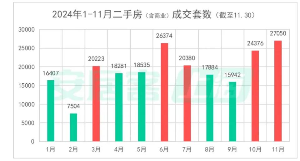 二手房成交創(chuàng)階段新高，北上廣深樓市回暖！“止跌回穩(wěn)”這下穩(wěn)了？