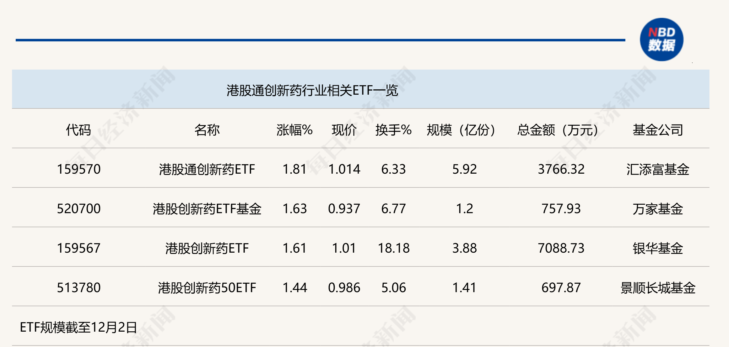 行業(yè)ETF風向標丨創(chuàng)新藥關注度升溫，港股通創(chuàng)新藥ETF半日漲幅近2%