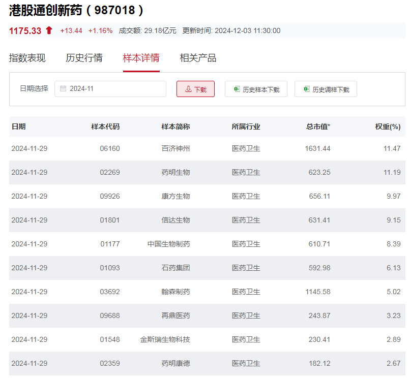 行業(yè)ETF風向標丨創(chuàng)新藥關注度升溫，港股通創(chuàng)新藥ETF半日漲幅近2%