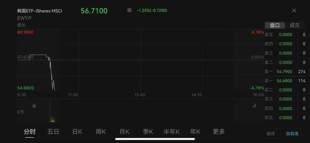 深夜！韓國亂了！國會前出現(xiàn)沖突，戒嚴司令部發(fā)聲！三星電子、韓元暴跌！