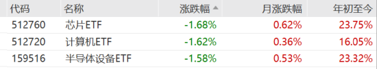 ETF日?qǐng)?bào)：我國半導(dǎo)體企業(yè)長期國產(chǎn)化速度越往后對(duì)我們?cè)接欣?，短期?nèi)受全球周期的沖擊在逐步緩解