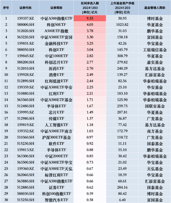 最受青睞ETF：12月3日博時中證A500指數(shù)ETF獲凈申購9.55億元，華夏科創(chuàng)50ETF獲凈申購4.05億元